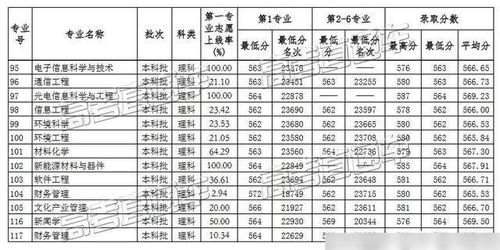 做梦都想考上 华南师范大学近3年专业录取数据公布