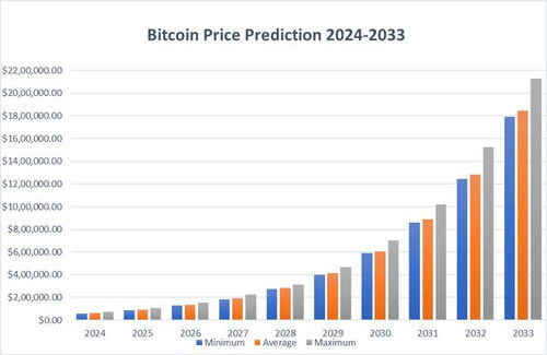 2024年比特币将会达到多少钱,技术分析:趋势指向新的历史高点吗? 2024年比特币将会达到多少钱,技术分析:趋势指向新的历史高点吗? 生态