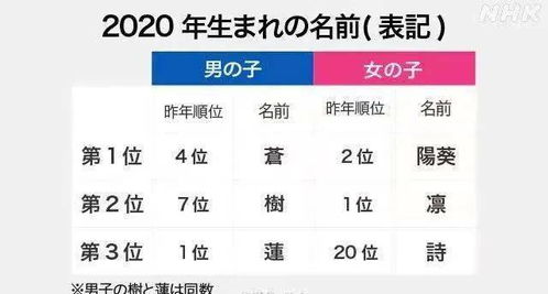 2020年日本男女宝宝名字排行出来了,第一名居然是