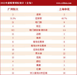 恒大VS申花数据 德罗巴头槌凶悍 张琳芃防守佳 