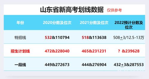 2022年山东省高考录取线公布,特招线513分,低于460分难上本科