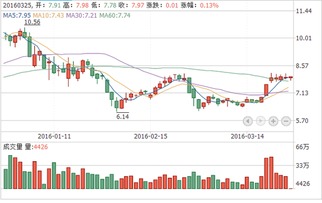 请教高手帮我看看 002245澳洋顺昌后市怎么样