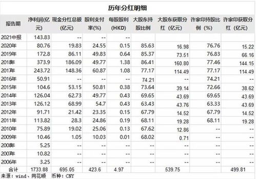 10年套现500亿,媒体曝光许家印历年大手笔分红明细,去年仍借债分红 花呗全面接入央行征信系统 台积电证实开除七名员工 雷锋早报