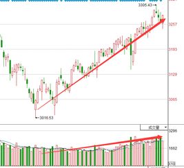 股市今年能上3300点吗