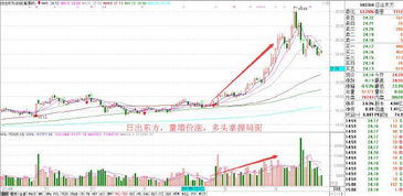 股票下跌过程中是少量好，还是量能逐渐放大好？他们的原因各是什么？ 谢谢