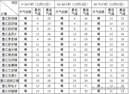 墨江县气象台2020年12月12日16时30分发布未来72小时天气预报 