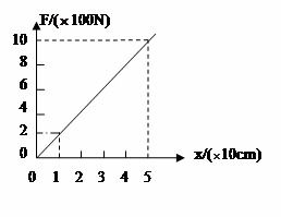 弹簧受到的拉力f(N)与它伸长的长度x(cm)之间的关系为f=kx