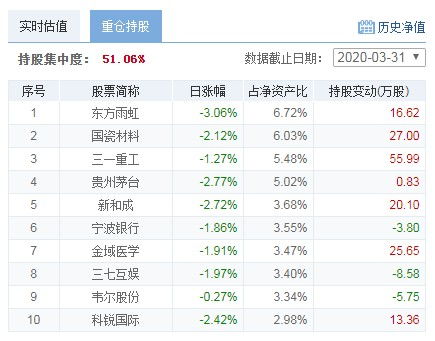 基金累计收益是当月的还是一年的？