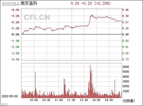 南京高科600064后市怎么看，到底了吗？高手帮忙