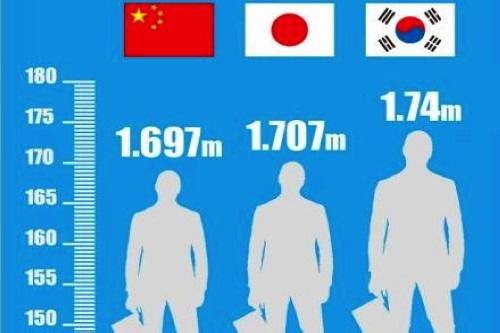 中国男人的平均身高是多少 和你想的不大一样,你有过及格线吗