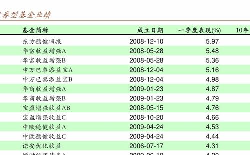 创业板股票型基金哪个表现比较好？