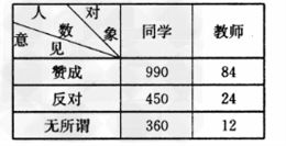 为了鼓励学生课外阅读的积极性,学校公布了,征求学生和教师的意见,下表为其调查的结果. 