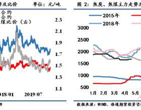 焦煤期货的手续费是多少