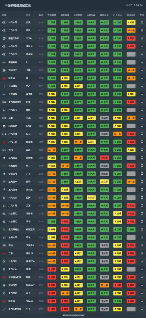 中保研 141款车型25 碰撞成绩出炉,安全将面临挑战