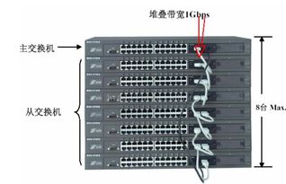 交换机堆叠的利与弊(什么叫交换机堆叠)