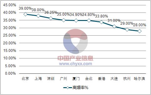 七夕刚过,南京离婚率居然全省第一 最容易离婚的职业是......