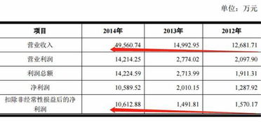 怎样判断财务报表是否造假