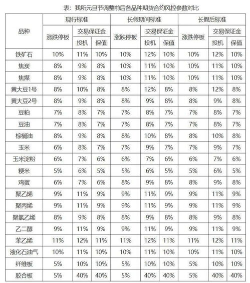 郑商所调整动力煤期货2409合约交易保证金标准至50%，涨跌停板幅度限制为10%