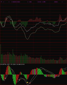 盘中如何用分时macd来分析高低点