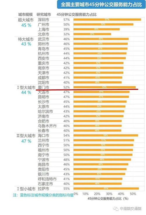 标题：关注｜2022中国城市交通报告发布，北京单程平均通勤时间超42分钟