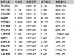 新股中签率和什么有关？是不是资金越大中签率越高？配号是根据什么来配？根据资金还是完全凭运气？