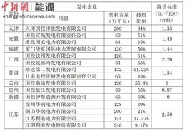 发改委下调电价了？