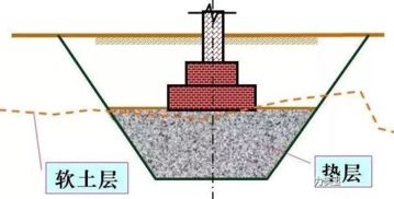 浅析建筑工程地面几种垫层