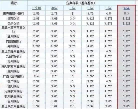 中国进入长寿时代、低利息时期，4种存钱方式更划算