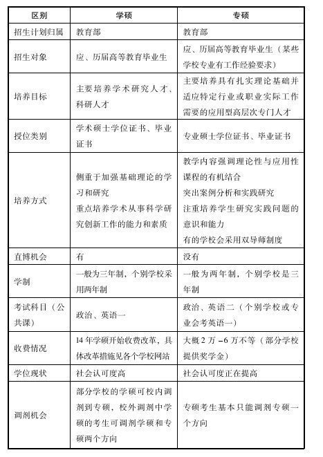 2020考研 专硕和学硕到底有什么区别 哪个更好