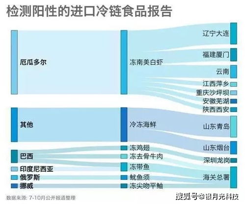 银月光科技 冷链接连检测出新冠病毒,消毒方式该怎么选