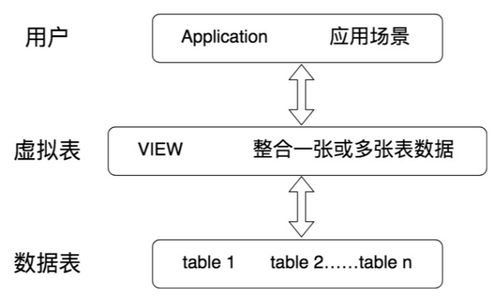 mysql视图的作用,什么是MySQL视图？