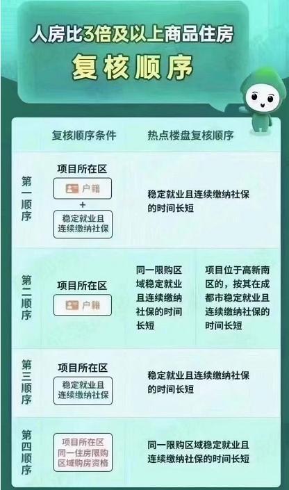 2021想在成都购房,这些你必须要了解