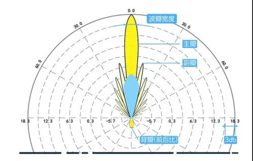 天线方向图有哪些解读方法可以帮助理解增益值？