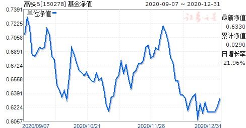 高铁b 150278是基金吗