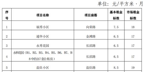 海口16个公租房小区租金新标准来了