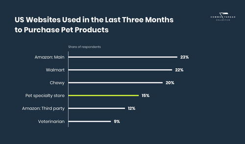 宠物行业的统计与趋势 在线零售商如何掘金 铲屎官市场