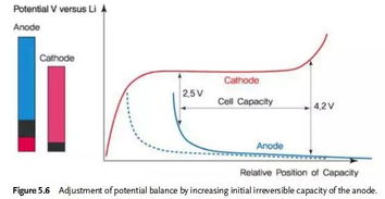 为什么电池负极容量有时候要比正极容量大一些，原因