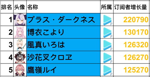 关于海外VTuber的相关数据报告 测试