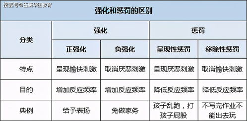 厌恶法和强化法的区别,厌恶法和强化法:认知行为治疗的两种不同方法 厌恶法和强化法的区别,厌恶法和强化法:认知行为治疗的两种不同方法 币圈生态