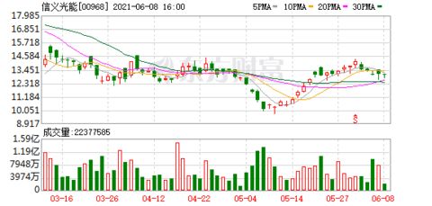 摩根大通下调信义光能目标价至9.8港元