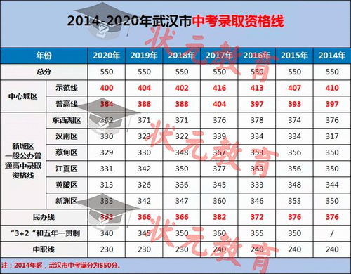 武汉中考录取分数线2021，武汉市2021年中考录取分数线一览表