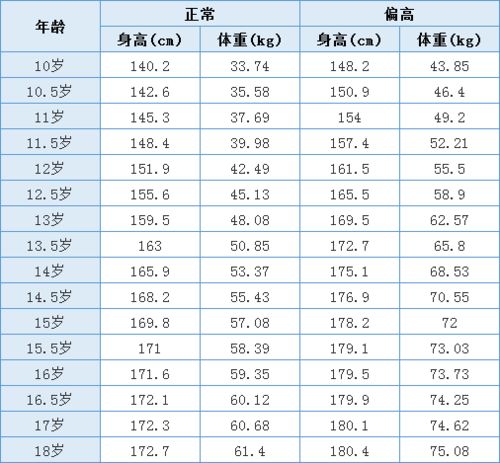 儿童身高对照表0-15岁(18岁年龄身高体重对照表)