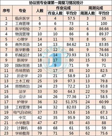 协议班第一周复习成绩公布 坚持 努力 接本成功