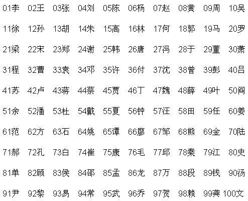 最新百家姓排名2019