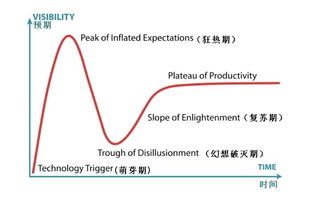 迟早泡沫化走向崩盘,泡沫化的低谷期在哪一年