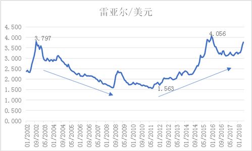 巴西汇率 近一个月走势 巴西汇率 近一个月走势 专题