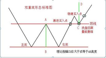 w底形成后能涨多少??