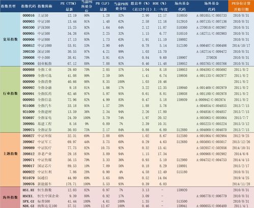 2020年8月31日A股主要指数估值表 