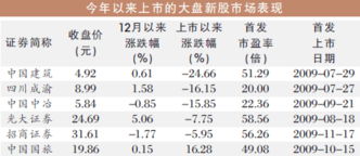 为什么新股上市大盘就要跌