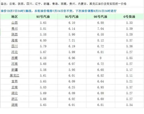 油价涨破天了 今晚12点,油价迎来大幅暴涨,调价后全国地区油价一览